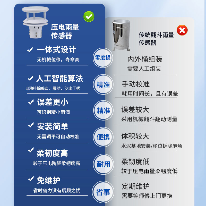 壓電雨量傳感器FT-Y1詳細介紹 壓電雨量傳感器FT-Y1詳細介紹